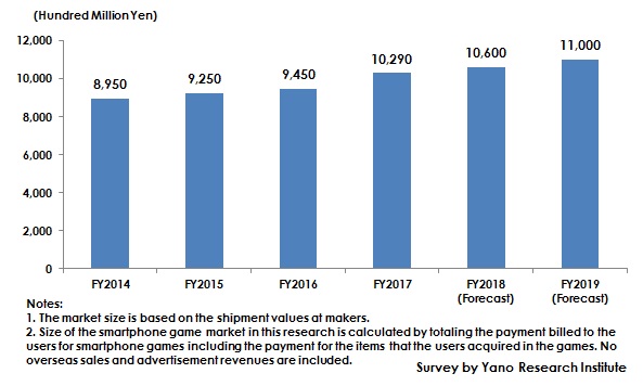 Figure: Transition of Domestic Smartphone Game Market Size
