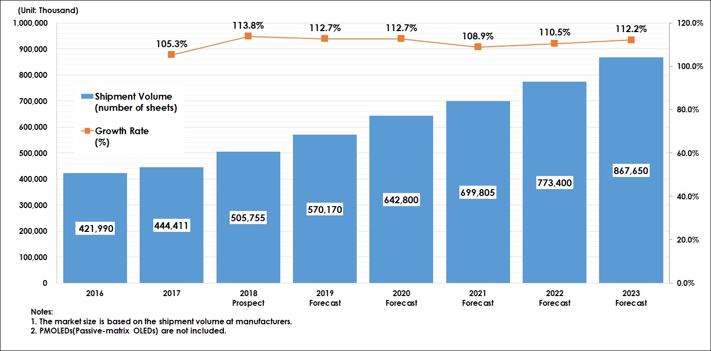 Transition and Forecast of Global AMOLED Display Market Size