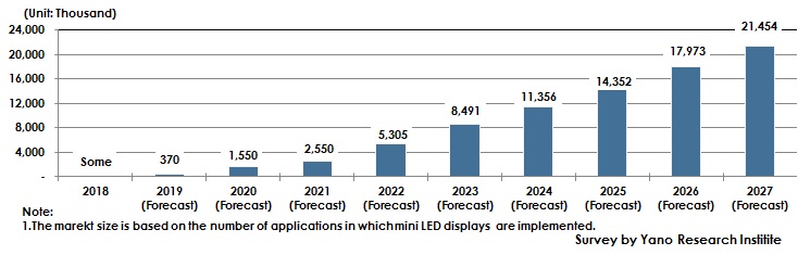 Figure 2: Forecast of Global Number of Mini LED Displays Installed