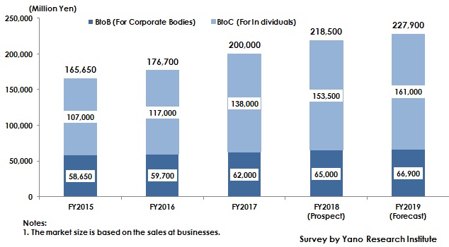 Figure: Transition of e-Learning Market Size