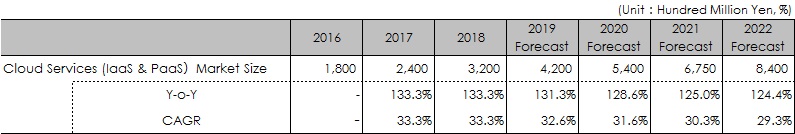 Table & Figure: Transition and Forecast of Cloud Platform Services (IaaS/PaaS) Market