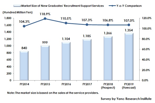 Figure: Transition of New Graduates Recruitment Support Services Market Size