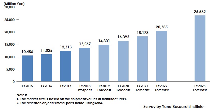 Transition and Forecast of Domestic Metal Injection Molding (MIM) Market