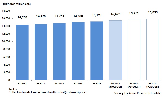 Transition and Forecast of Size of Overall Pet Business Market