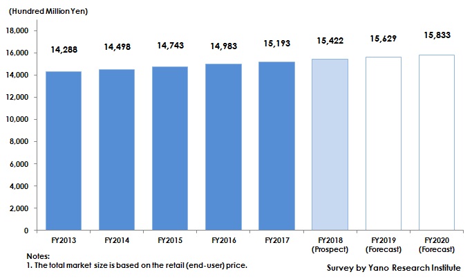 Transition and Forecast of Size of Overall Pet Business Market