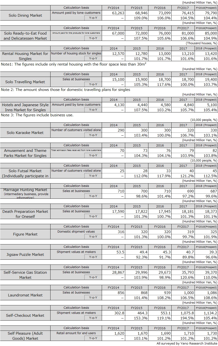 Table 1: Transition of Sizes of 16 Singles-Related Markets