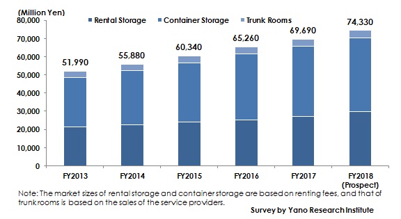 Transition and Forecast of Domestic Market Size of Storage Services (Rental Storage, Container Storage and Trunk Room)