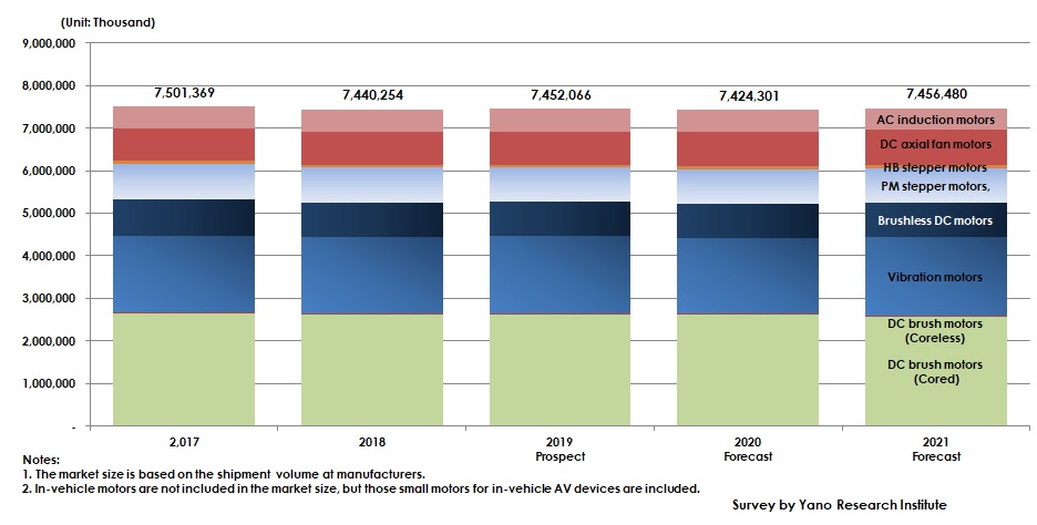 Transition and Forecast of Global Small Motors Market Size