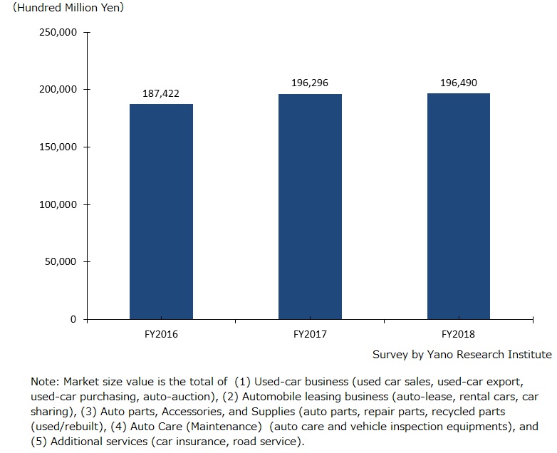 Automotive Aftermarket Size Transition