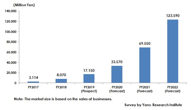 Transition and Forecast of Domestic Blockchain-Employed Services Market Size