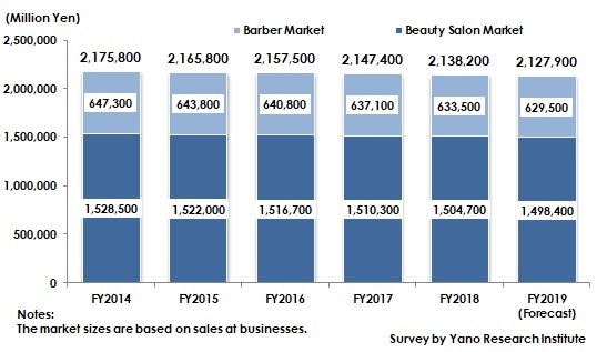 Transition and Forecast of Barber and Beauty Salon Market Size