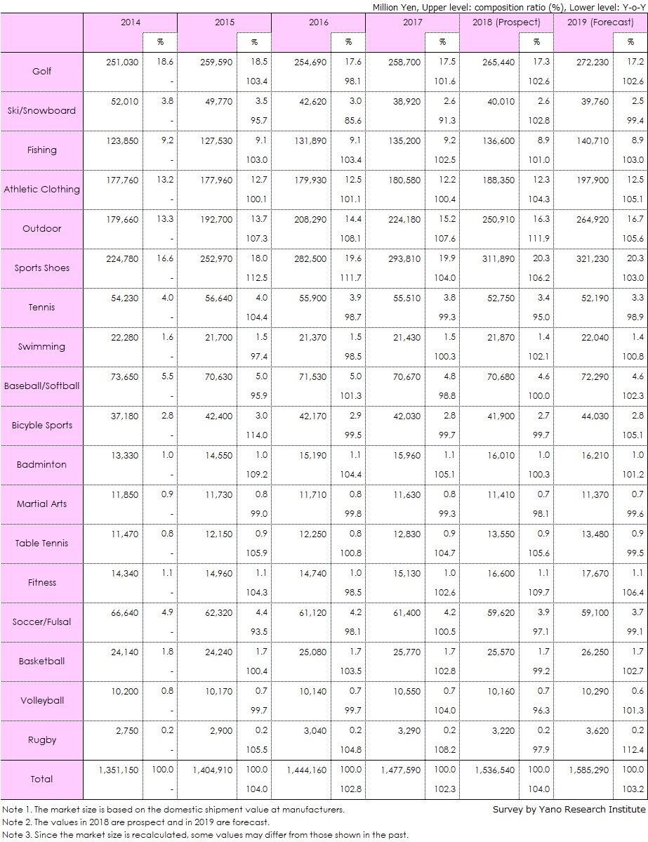 Transition of Domestic Sporting Goods Market by Category