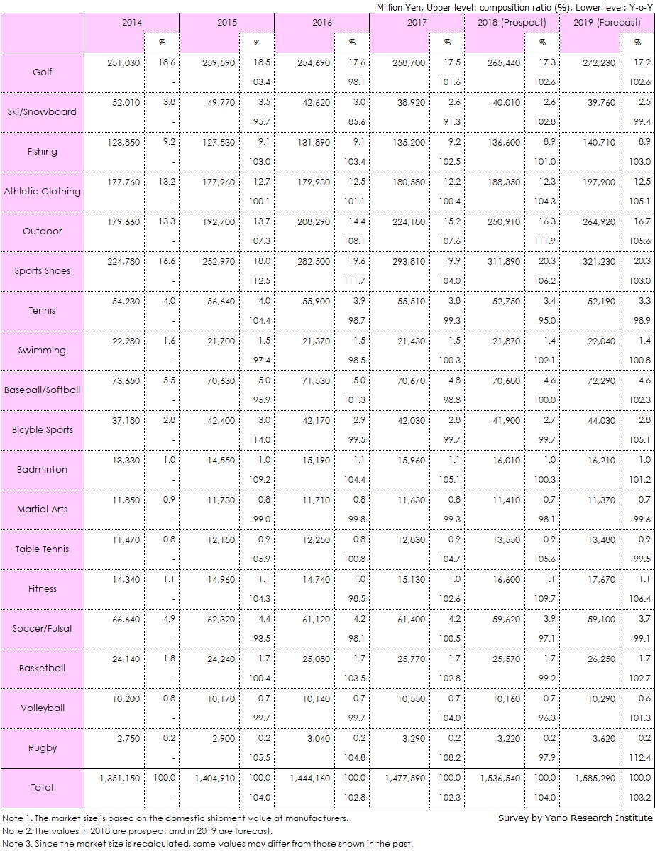 Transition of Domestic Sporting Goods Market by Category