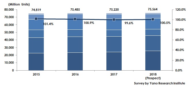 Transition of Major Beverage Container Market Size