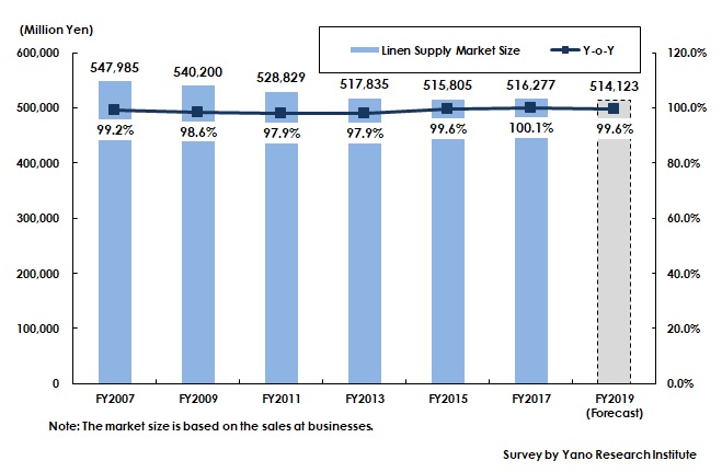 Transition of Linen Supply Market Size