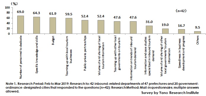 Organizational Problems to Attract Inbound Tourism Demand