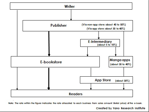Distribution Structure of E-Books