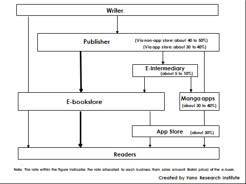 Distribution Structure of E-Books 