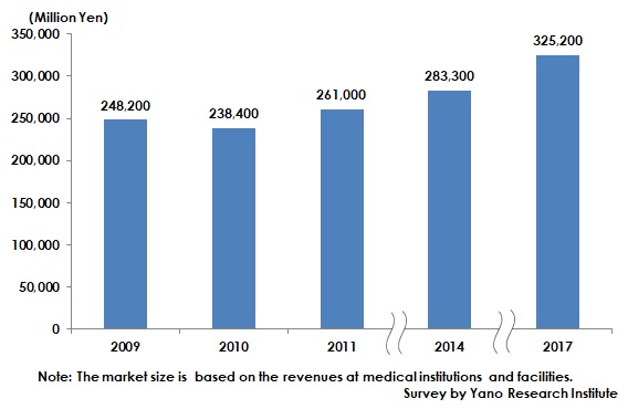 Transition of Aesthetic Medicine Market Size