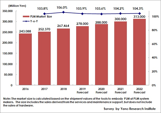 Transition and Forecast of Domestic PLM Market Size