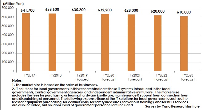 Transition and Forecast of Market Size regarding IT Solutions for Local Governments