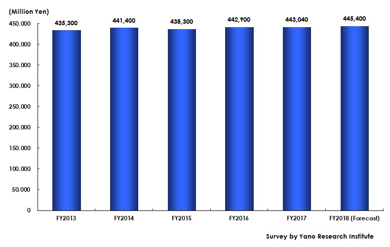 Transition and Forecast of Hair Care Market Size