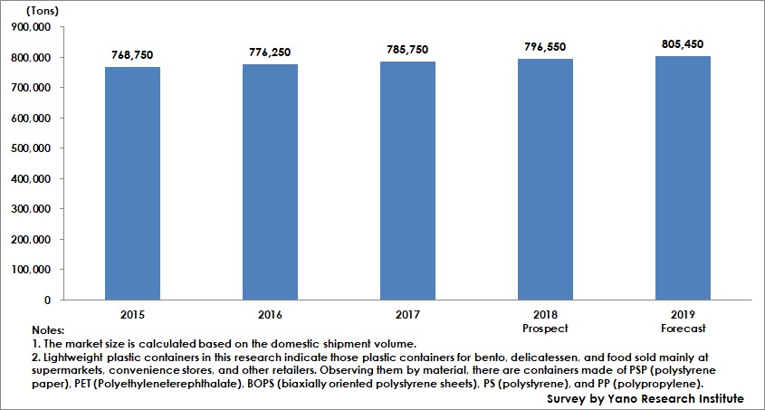 Transition and Forecast of Domestic Lightweight Plastic Containers Market Size