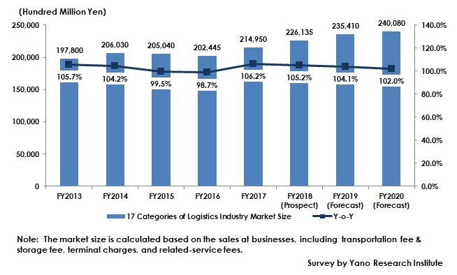 Transition and Forecast of 17 Categories of Entire Logistics Industry Market Size