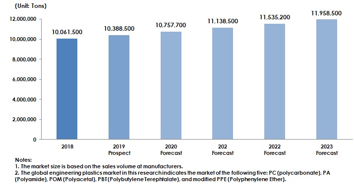 Transition and Forecast of Global Engineering Plastics Market Size