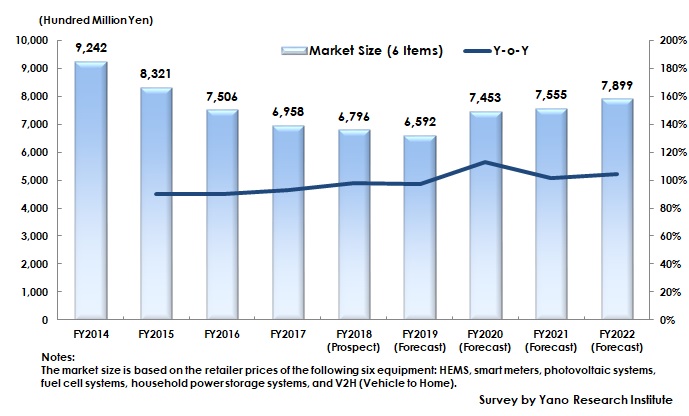 Transition and Forecast of Next-Generation Home Equipment (Total Six Items) Market Size