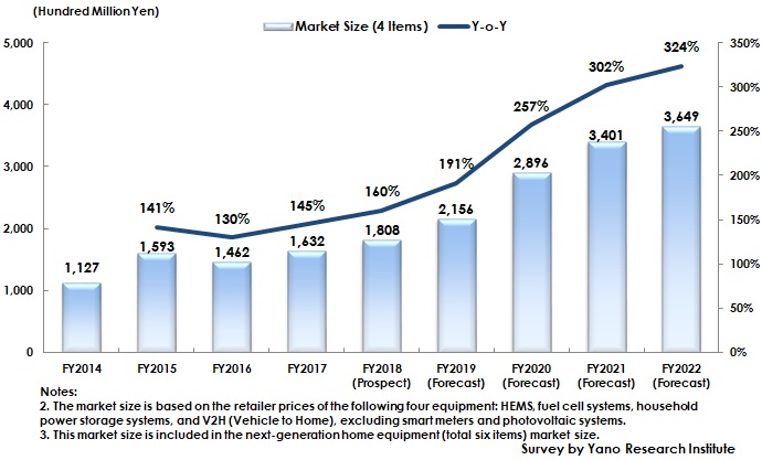 Transition and Forecast of Next-Generation Home Equipment (Total Four Items) Market Size