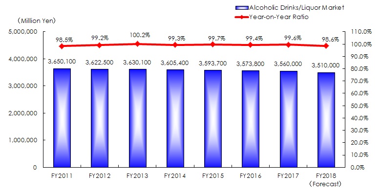 Market Size Transition of Alcoholic Drinks/Liquor Market