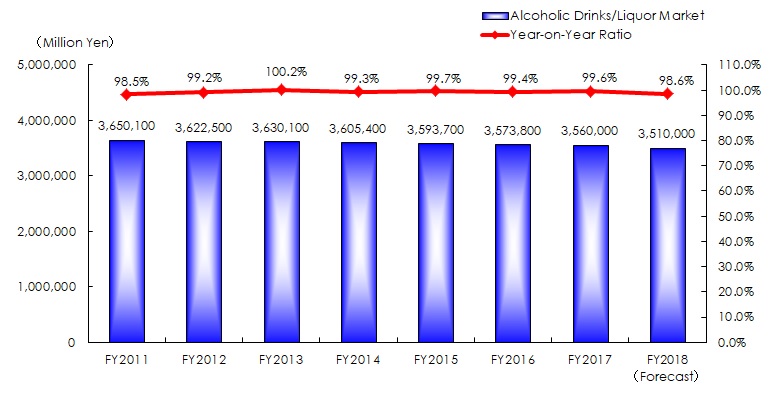 Market Size Transition of Alcoholic Drinks/Liquor Market