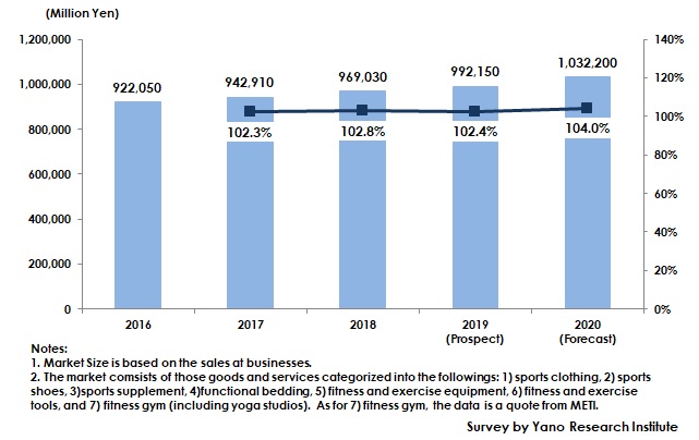 Transition of Domestic Sports & Wellness Market Size