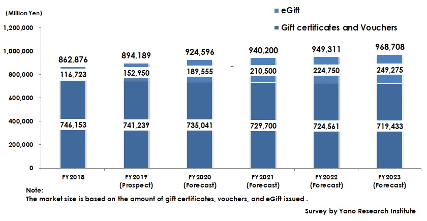 Forecast of the Market Size of Gift Certificates, Vouchers, and eGift