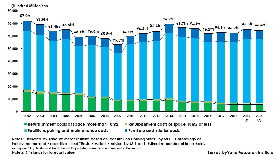 Transition and Forecast of Home Renovation Market Size