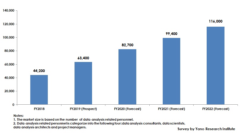 Forecast of Domestic Size of Data-Analysis Related Personnel 