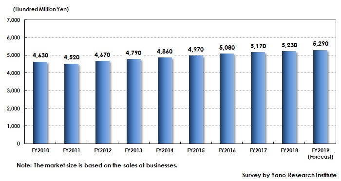 Transition and Forecast of Corporate Training Service Market