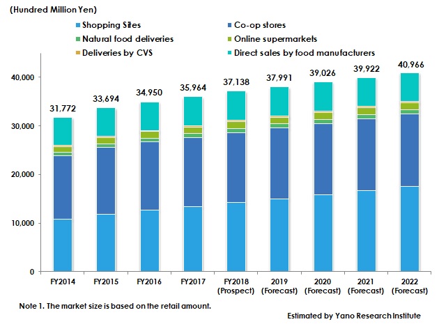Transition and Forecast of Mail-Order Food Business Market Size