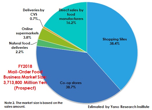 Mail-Order Food Business Market Share by Channel (FY2018 Prospect)