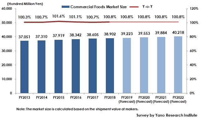 Transition of Commercial Foods Market Size