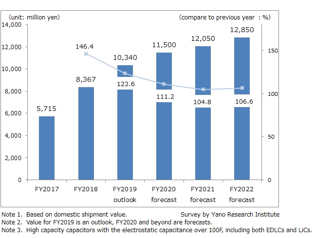 Market Size Transition & Forecast of High Capacity Capacitors