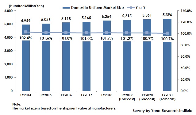 Transition and Forecast of Domestic Uniform Market Size