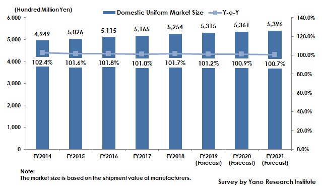 国内ユニフォーム市場規模推移と予測