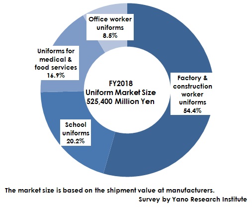 FY2018 Component Ratio of Uniform Market by Category
