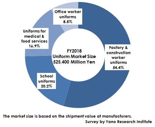 2018年度需要分野別ユニフォーム市場構成比
