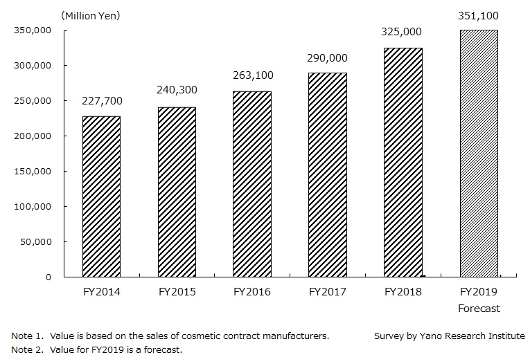 Market Size Transition and Forecast of Domestic Cosmetic Contract Manufacturing