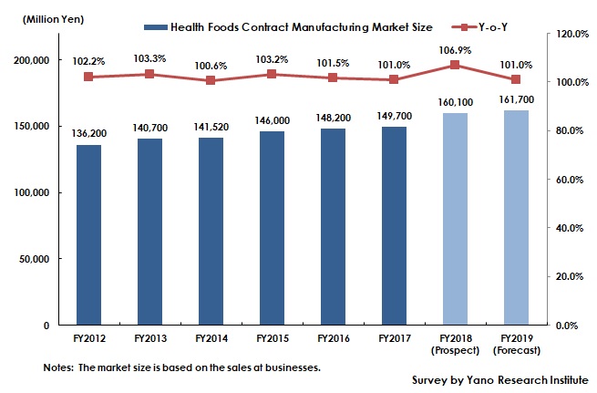 Transition of Health Foods Contract Manufacturing Market Size