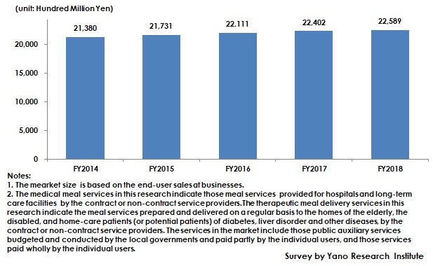 Transition of Medical Meal Service/Therapeutic Meal Delivery Service Market Size