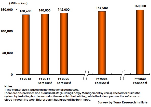 Transition and Forecast of BEMS/BAS Market Size